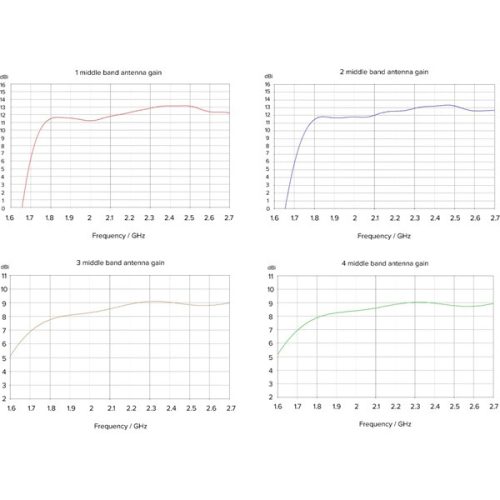 MikroTik ATL LTE18 kit 4x4 MIMO 1xGbE LAN port 1x microSIM foglalat beépített LTE18 modem LTE antenna