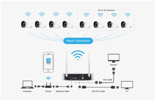 Foscam FN9108W-B4-2T 5MP WiFi MESH kamera rendszer