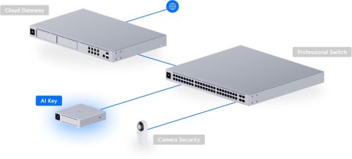 Ubiquiti UniFi Protect AI-KEY 1xGbE PoE++ In LAN port Edge AI eszköz