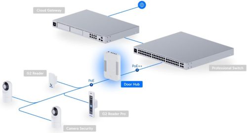Ubiquiti UniFi UA-Hub-Door Access 4xGbE LAN Poe IP HUB